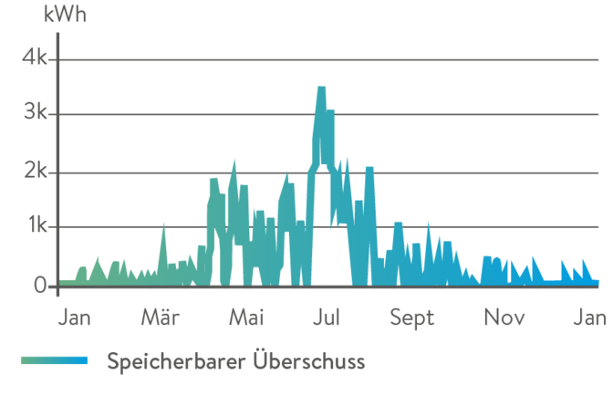 stromspeicher_ueberschuss-02.png